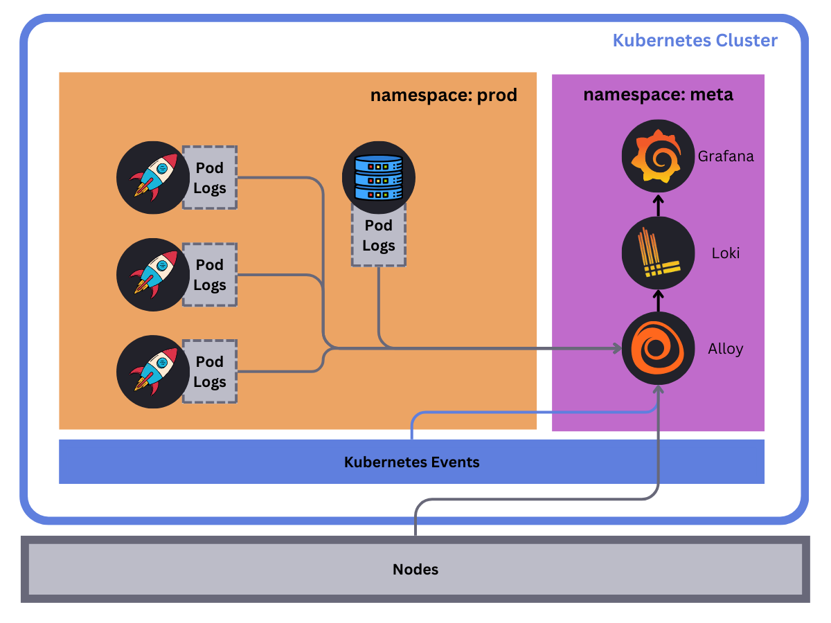 Scraping Kubernetes Logs Scraping Kubernetes Logs