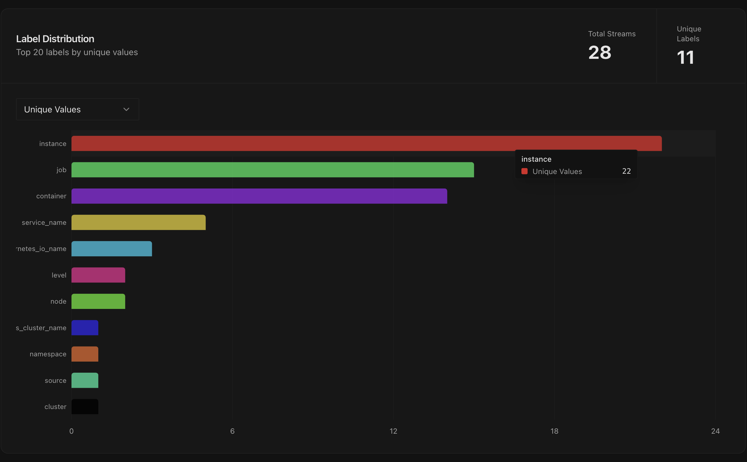 Loki UI Analyze Labels Pie Chart Loki UI Analyze Labels Pie Chart